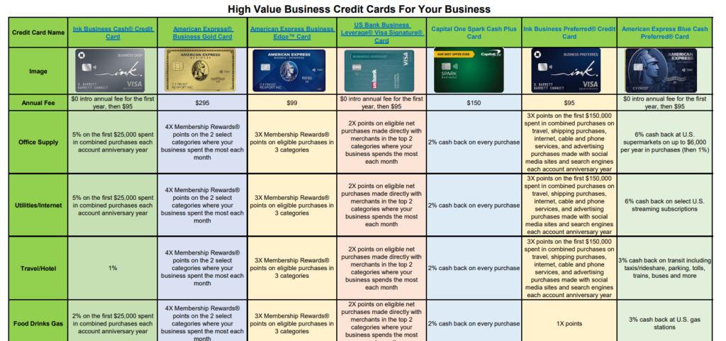 Click here to download the table of High Value Business Credit Cards For Your Business