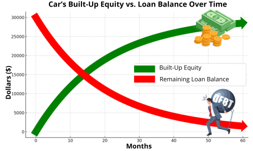 Using Your Vehicle’s Built-Up Equity as a Financial Lifeline