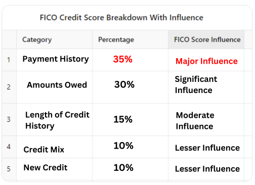 FICO Score Influence Chart