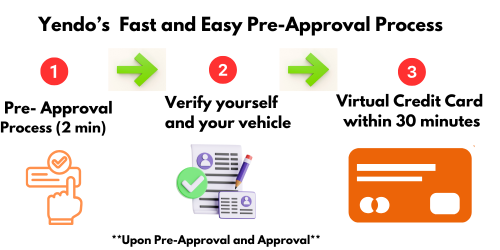 The Yendo Credit Card offers a fast and easy pre-approval process that takes just 2 minutes to complete