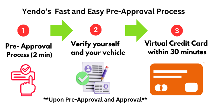The Yendo Credit Card offers a fast and easy pre-approval process that takes just 2 minutes to complete.